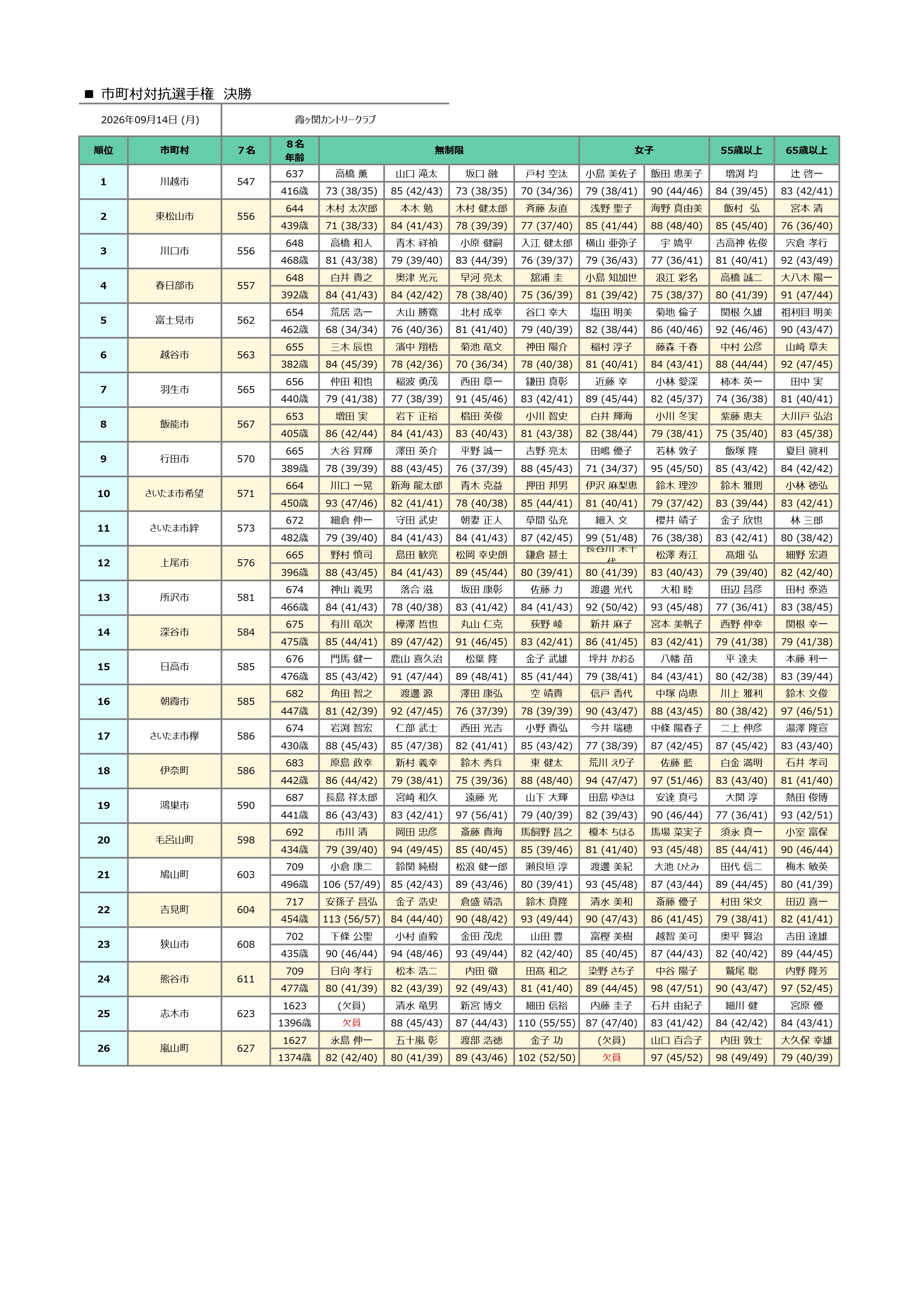 埼玉県市町村対抗選手権決勝 大会結果